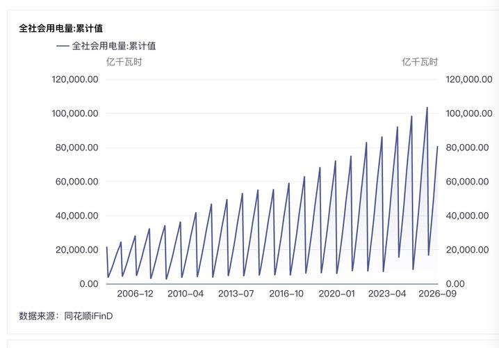 国家能源局:高技术及装备制造业,互联网数据服务用电量快速增长
